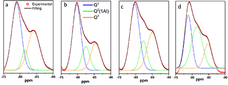<sup>29</sup>Si NMR spectra and deconvolution study of the air-cured 85/15 system. a: 3% calcium sulfate air-cured 7 days, b: 3% calcium sulfate air-cured 28 days, c: 5% calcium sulfate air-cured 7 days, d: 5% calcium sulfate air-cured 28 days.